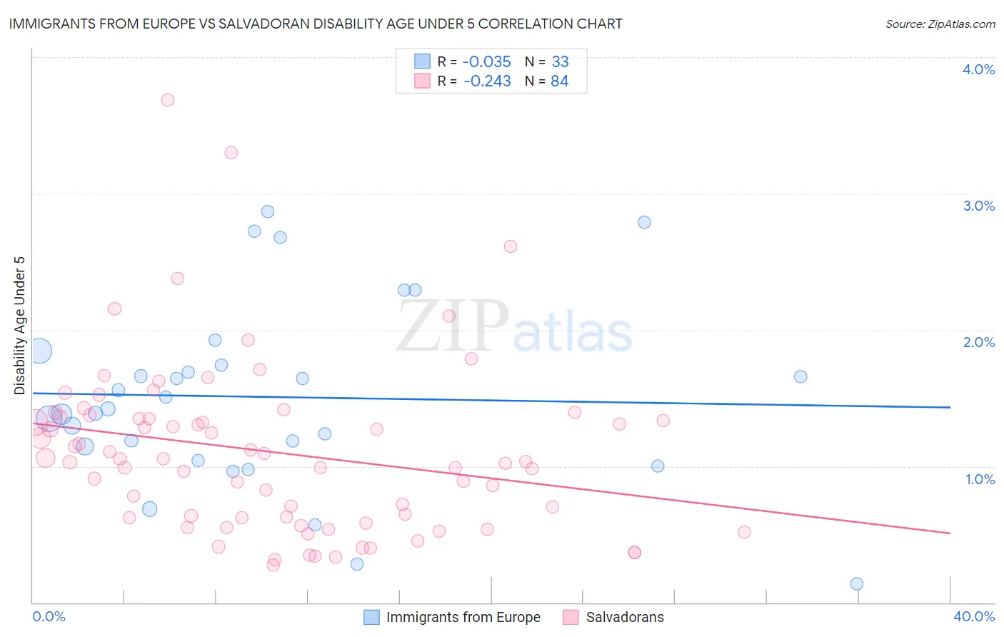 Immigrants from Europe vs Salvadoran Disability Age Under 5