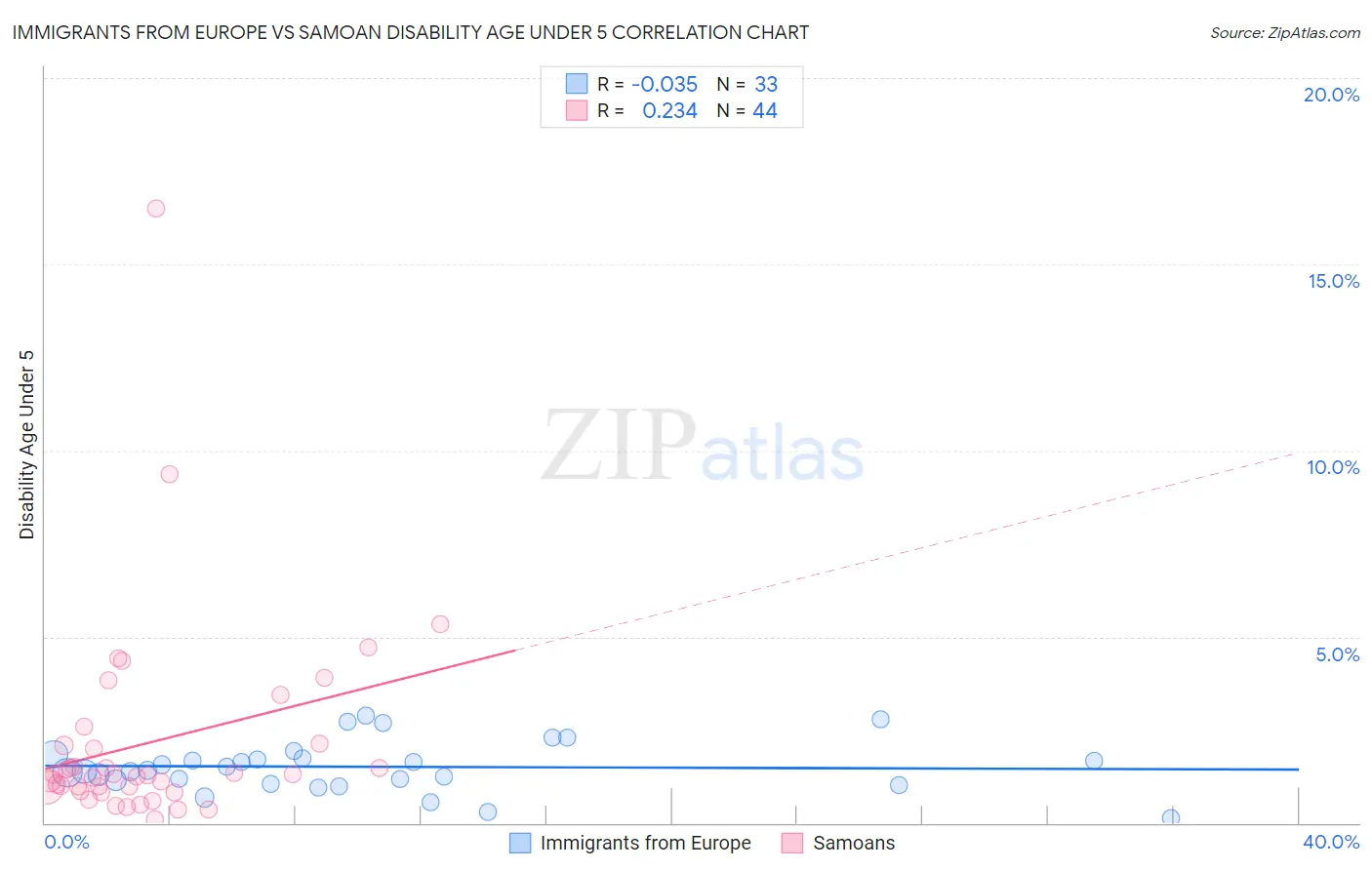 Immigrants from Europe vs Samoan Disability Age Under 5