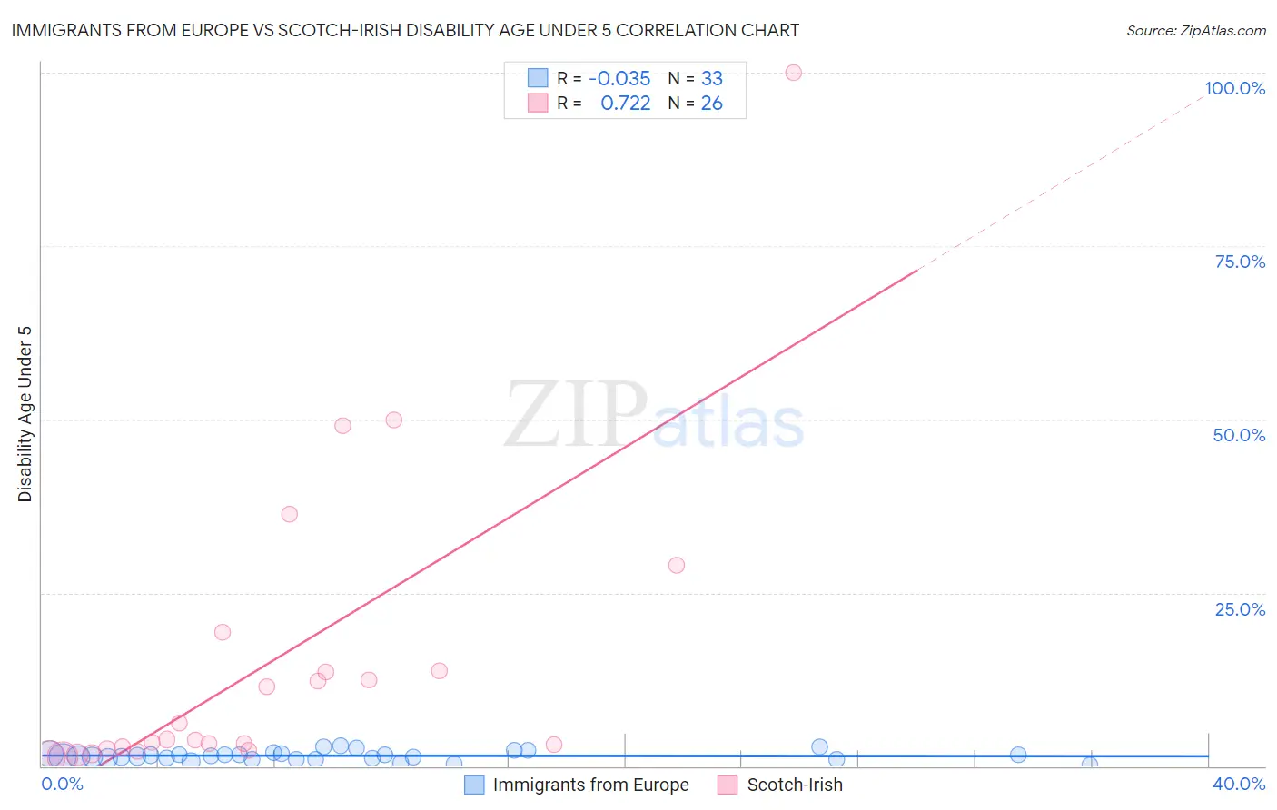 Immigrants from Europe vs Scotch-Irish Disability Age Under 5