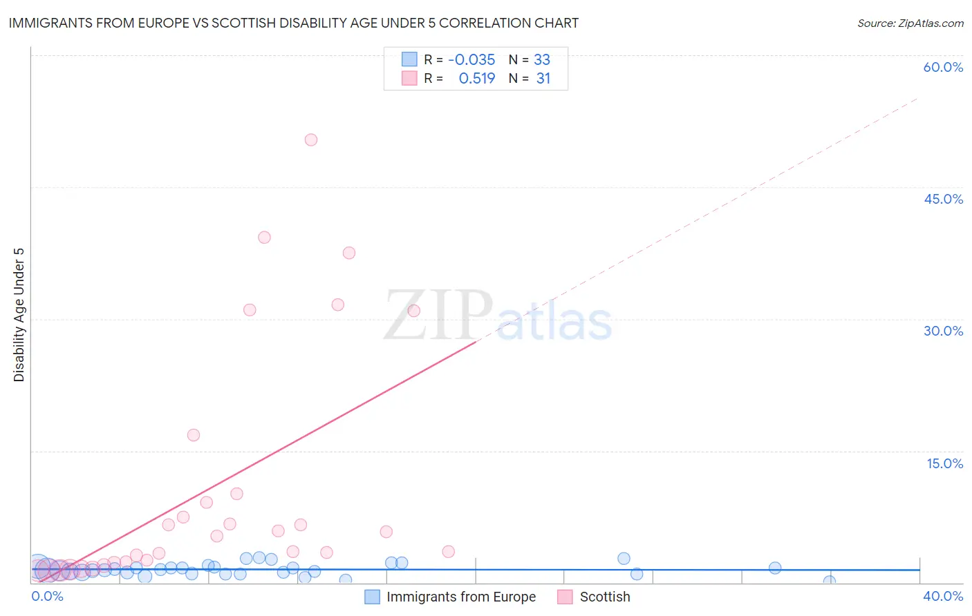 Immigrants from Europe vs Scottish Disability Age Under 5