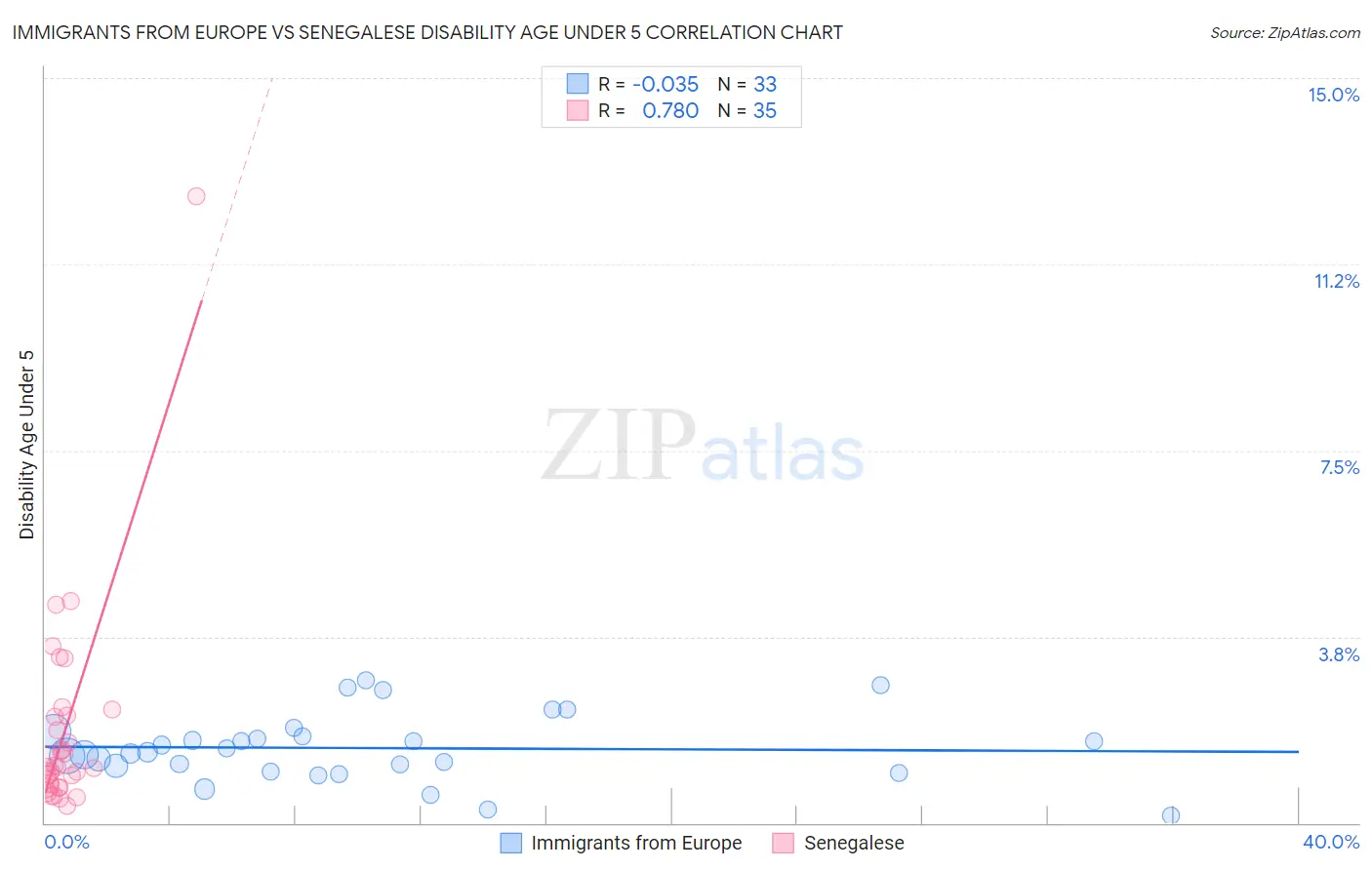 Immigrants from Europe vs Senegalese Disability Age Under 5