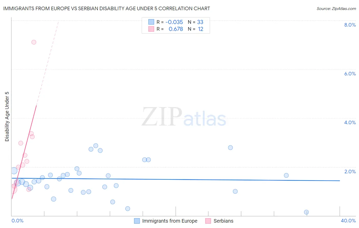 Immigrants from Europe vs Serbian Disability Age Under 5