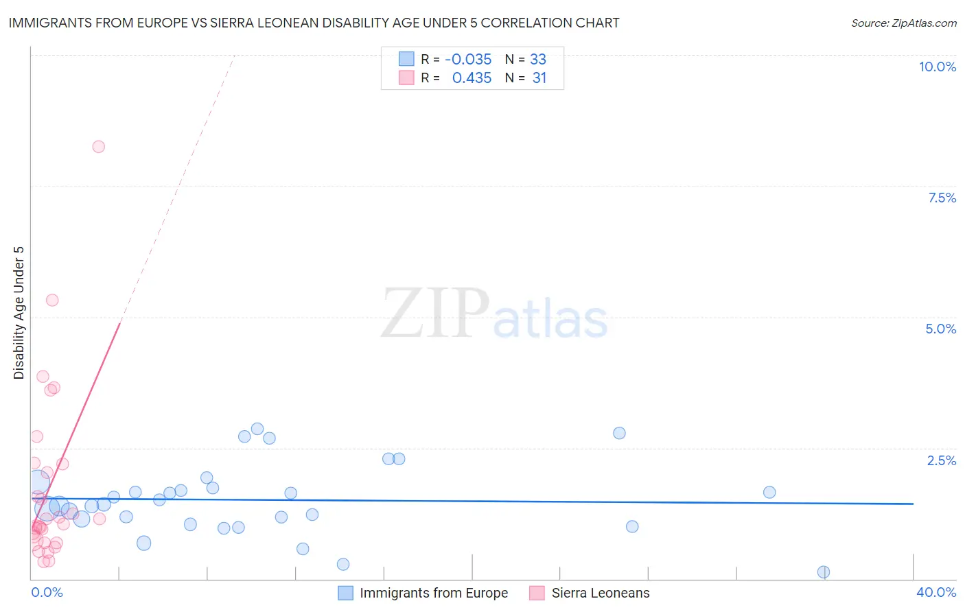 Immigrants from Europe vs Sierra Leonean Disability Age Under 5