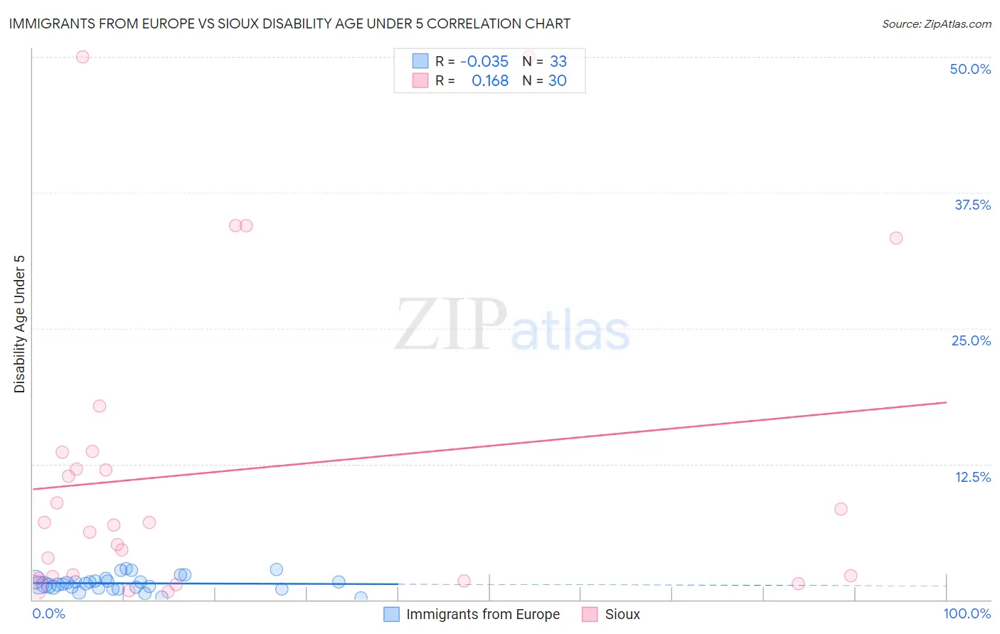 Immigrants from Europe vs Sioux Disability Age Under 5