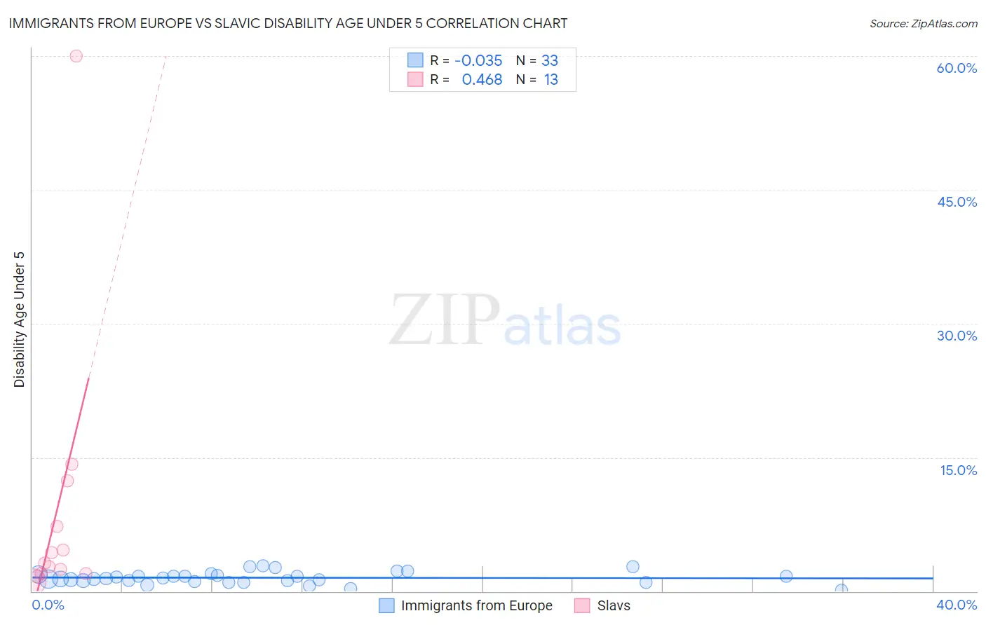Immigrants from Europe vs Slavic Disability Age Under 5