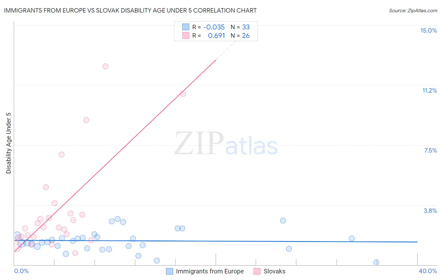 Immigrants from Europe vs Slovak Disability Age Under 5