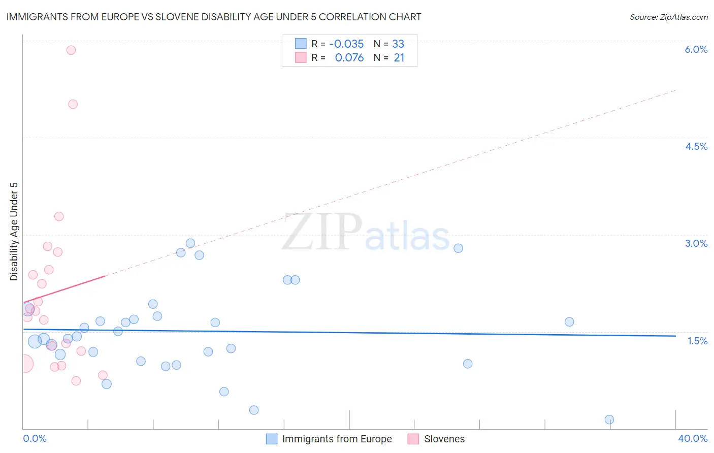 Immigrants from Europe vs Slovene Disability Age Under 5