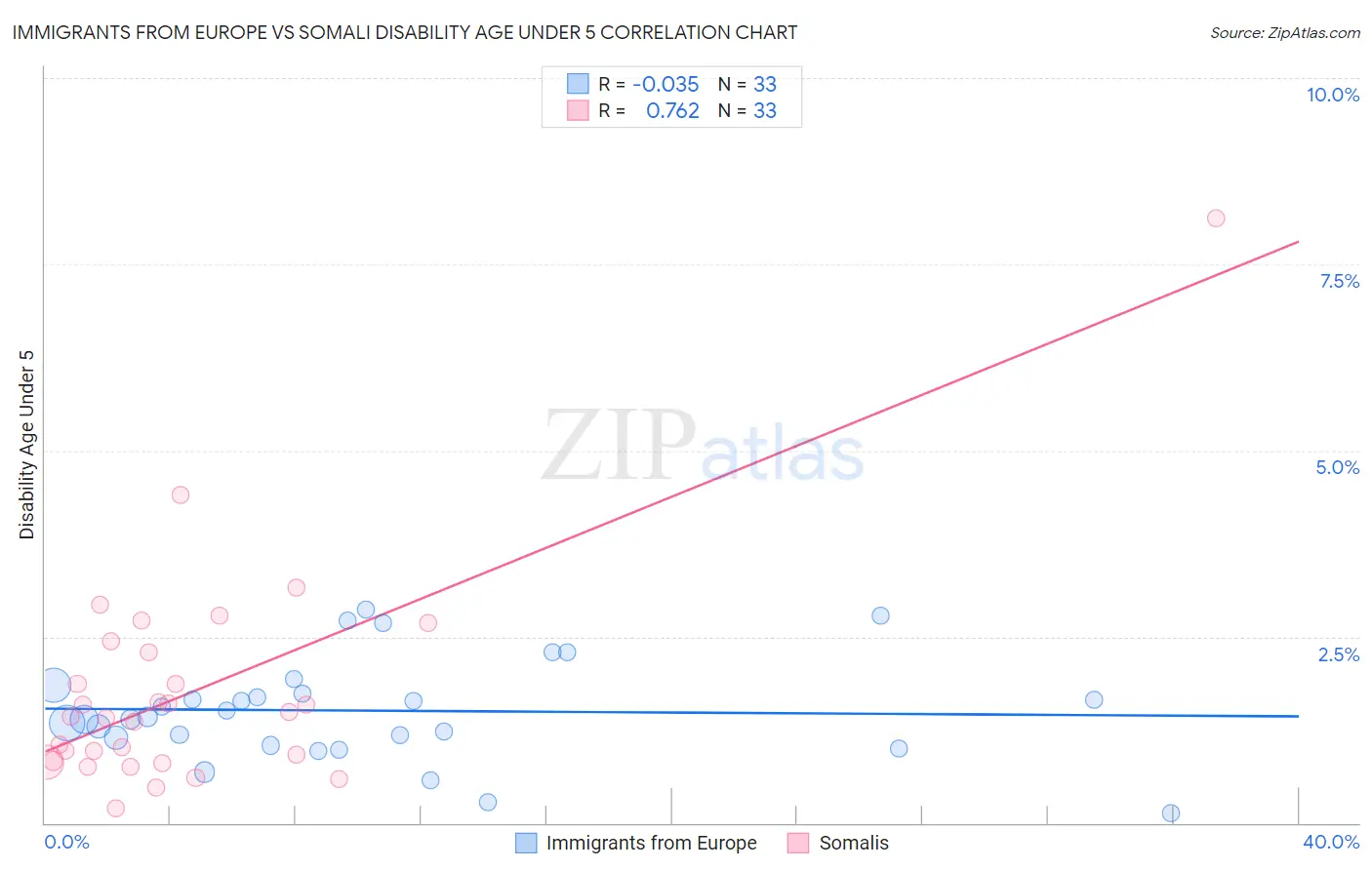 Immigrants from Europe vs Somali Disability Age Under 5