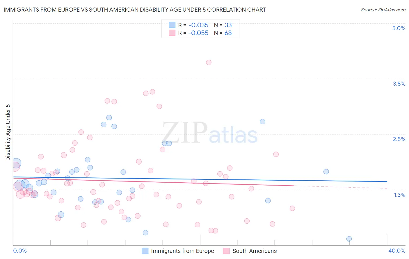 Immigrants from Europe vs South American Disability Age Under 5