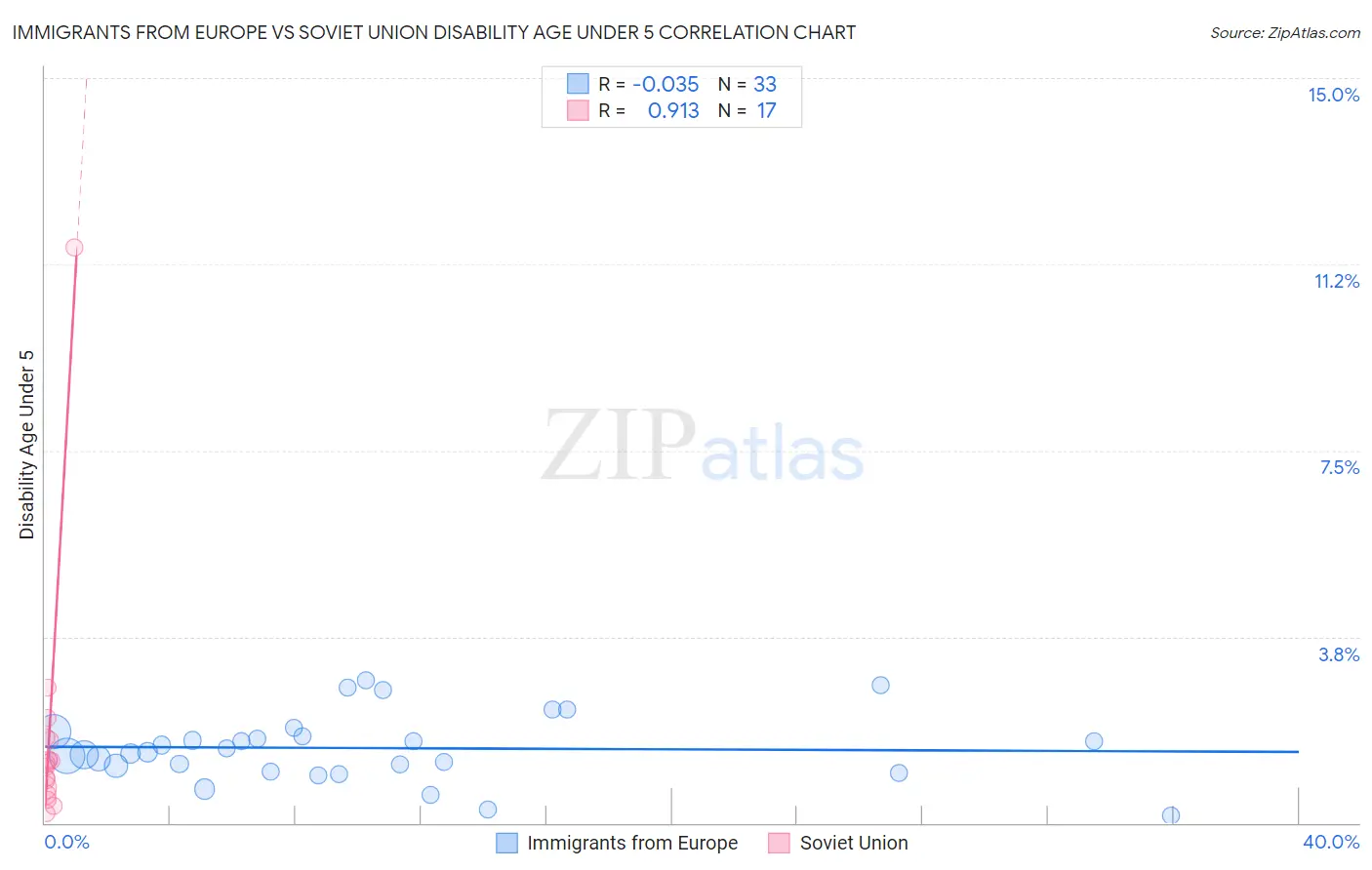 Immigrants from Europe vs Soviet Union Disability Age Under 5