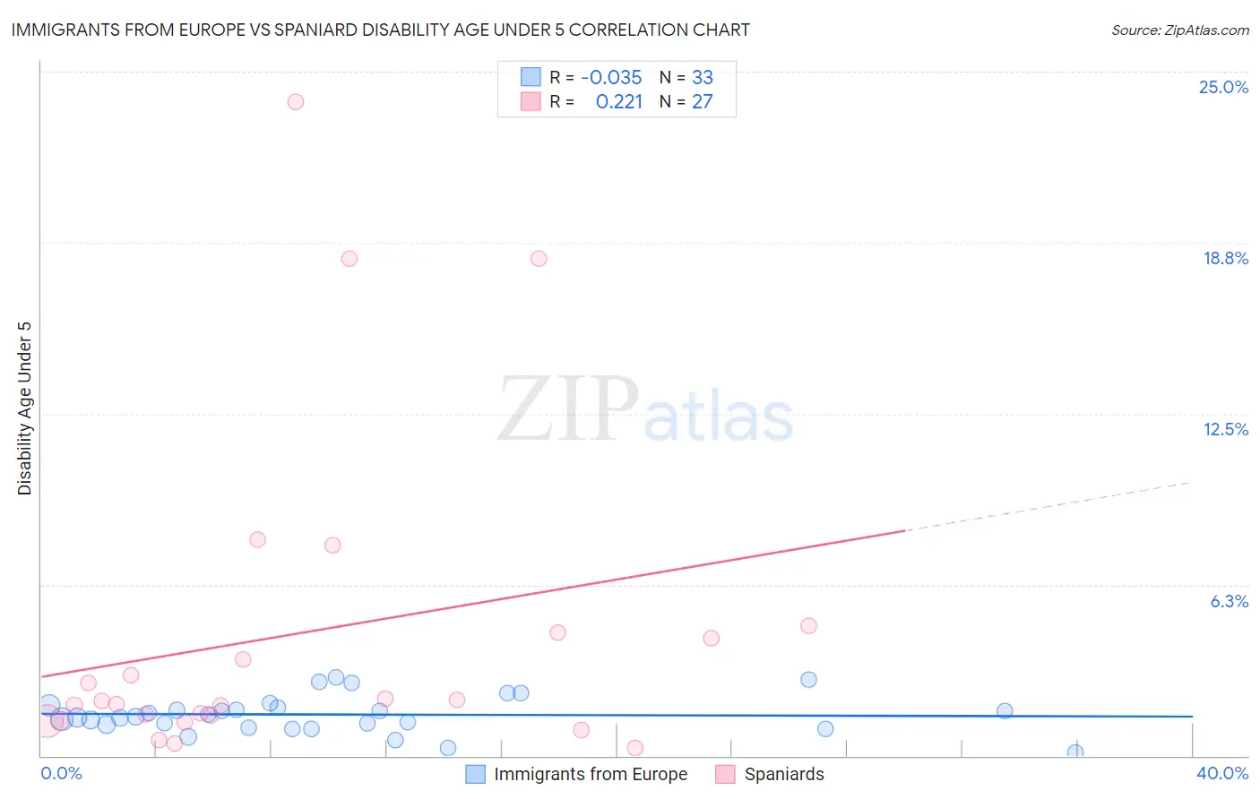 Immigrants from Europe vs Spaniard Disability Age Under 5