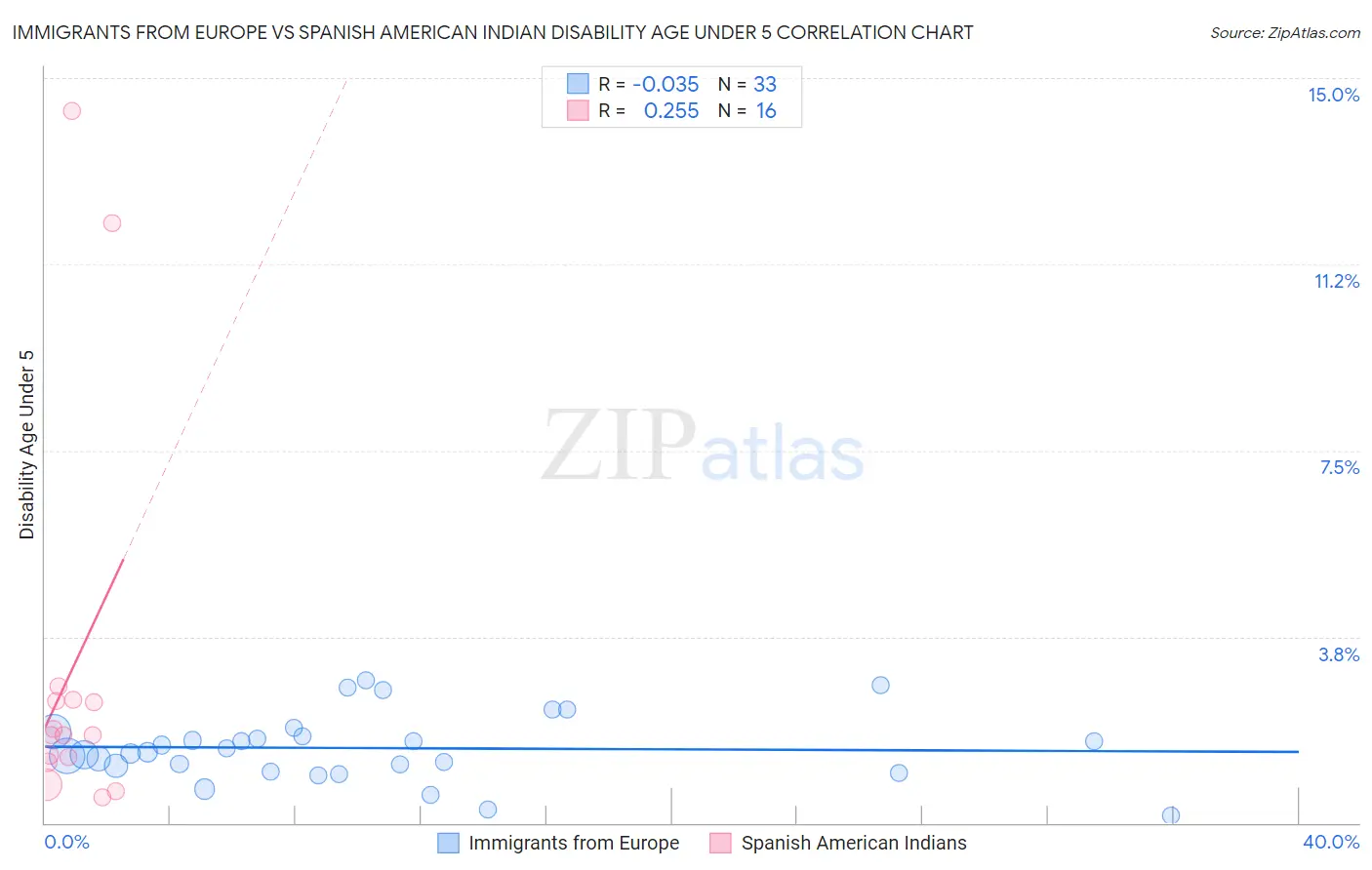 Immigrants from Europe vs Spanish American Indian Disability Age Under 5