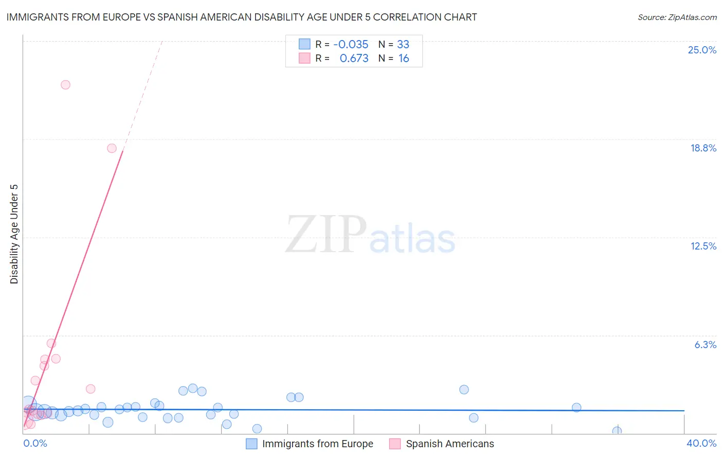 Immigrants from Europe vs Spanish American Disability Age Under 5