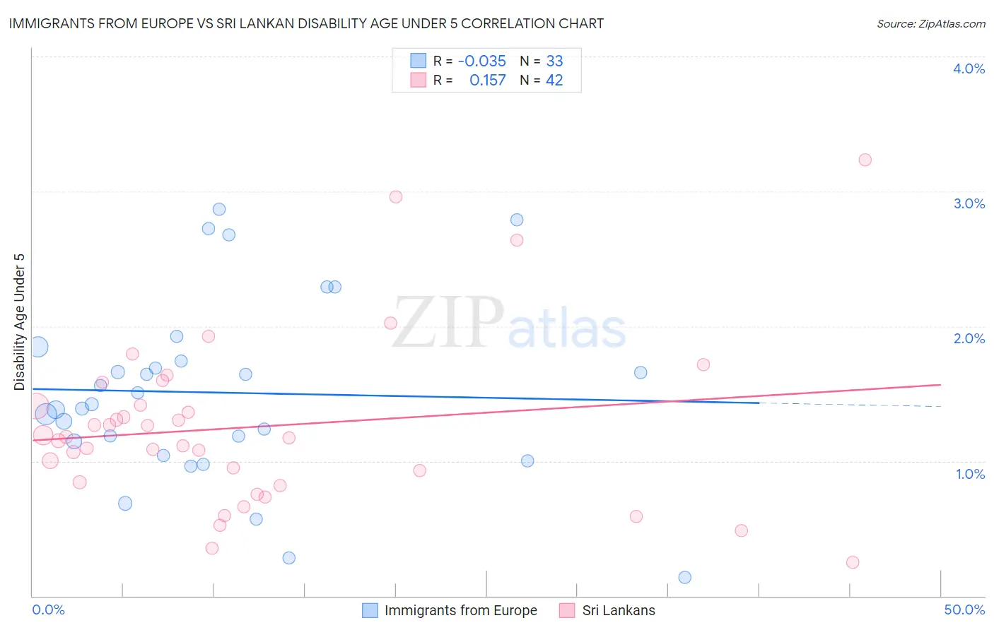 Immigrants from Europe vs Sri Lankan Disability Age Under 5