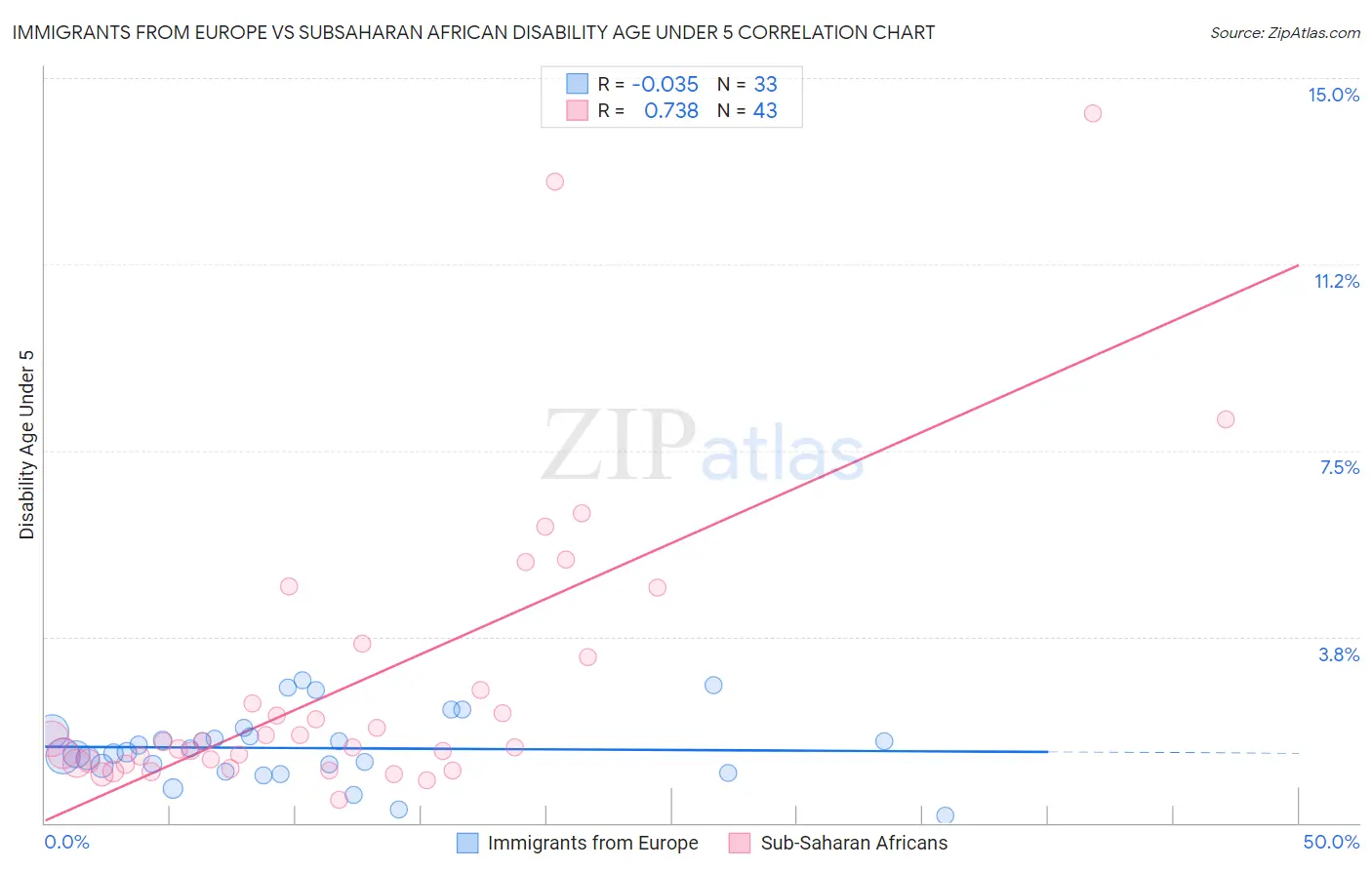 Immigrants from Europe vs Subsaharan African Disability Age Under 5