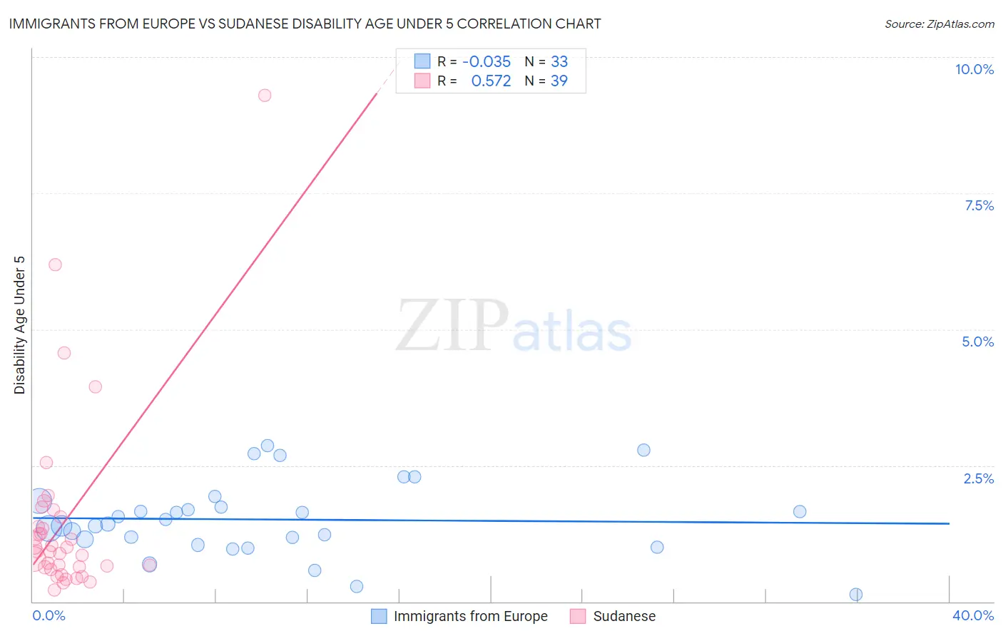 Immigrants from Europe vs Sudanese Disability Age Under 5