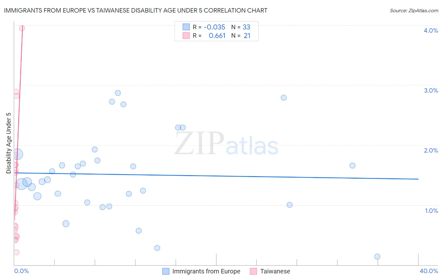 Immigrants from Europe vs Taiwanese Disability Age Under 5