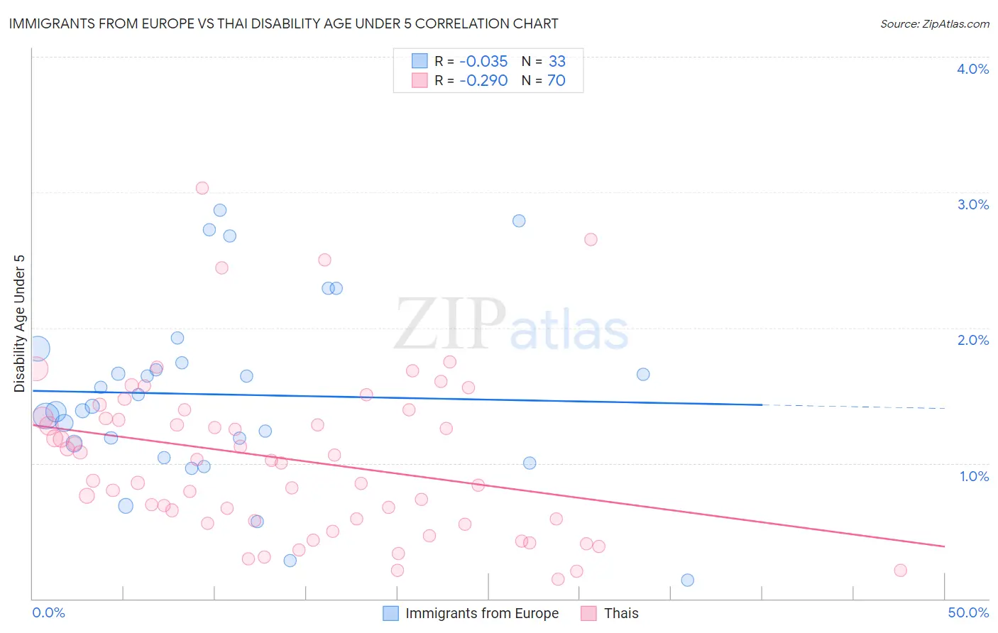 Immigrants from Europe vs Thai Disability Age Under 5
