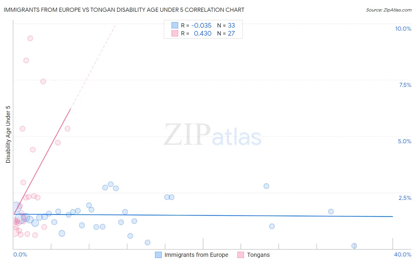 Immigrants from Europe vs Tongan Disability Age Under 5