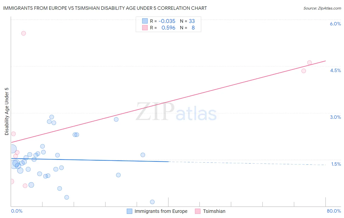 Immigrants from Europe vs Tsimshian Disability Age Under 5