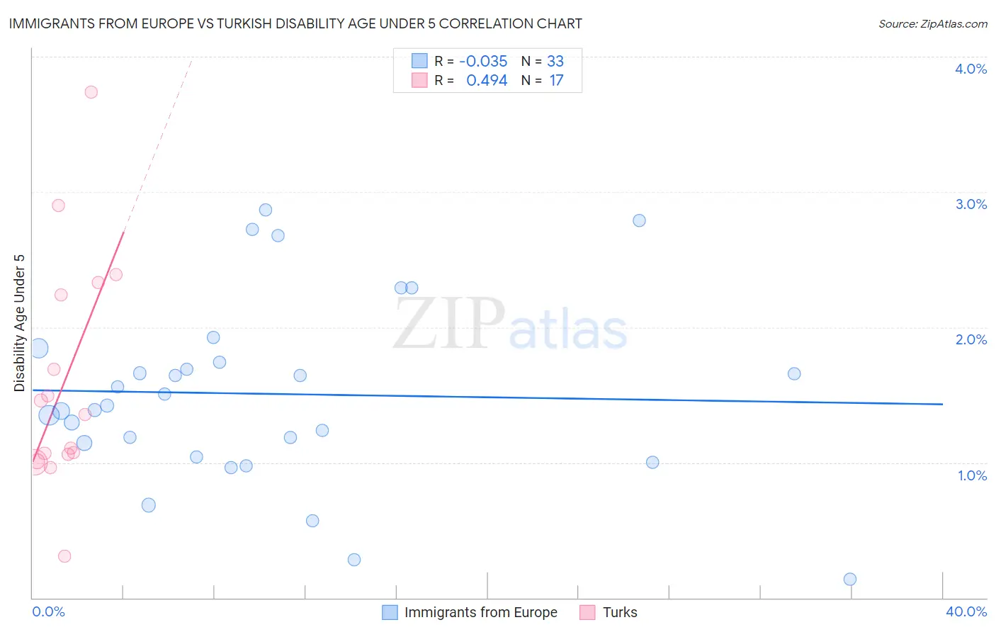 Immigrants from Europe vs Turkish Disability Age Under 5