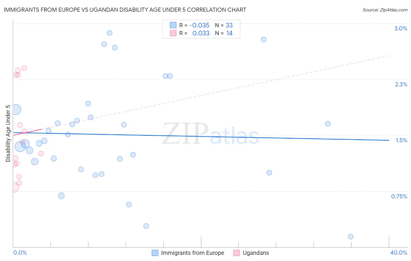 Immigrants from Europe vs Ugandan Disability Age Under 5