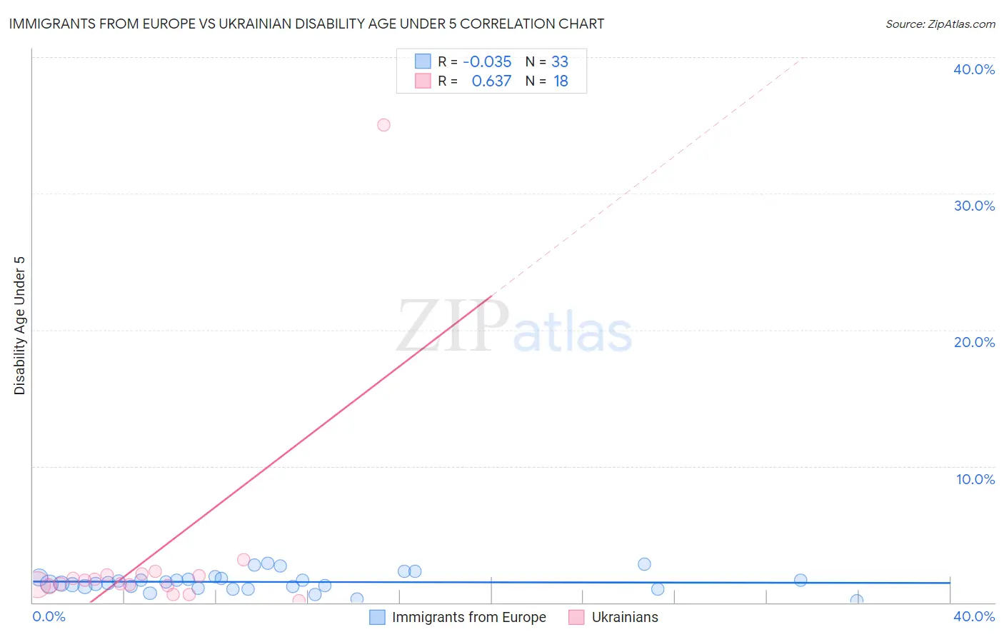 Immigrants from Europe vs Ukrainian Disability Age Under 5