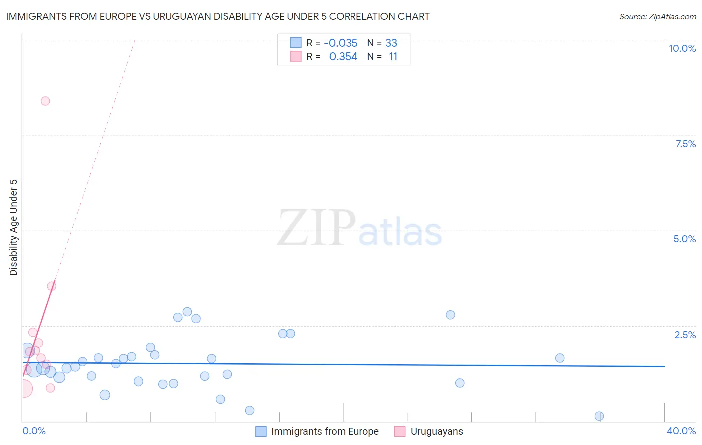 Immigrants from Europe vs Uruguayan Disability Age Under 5