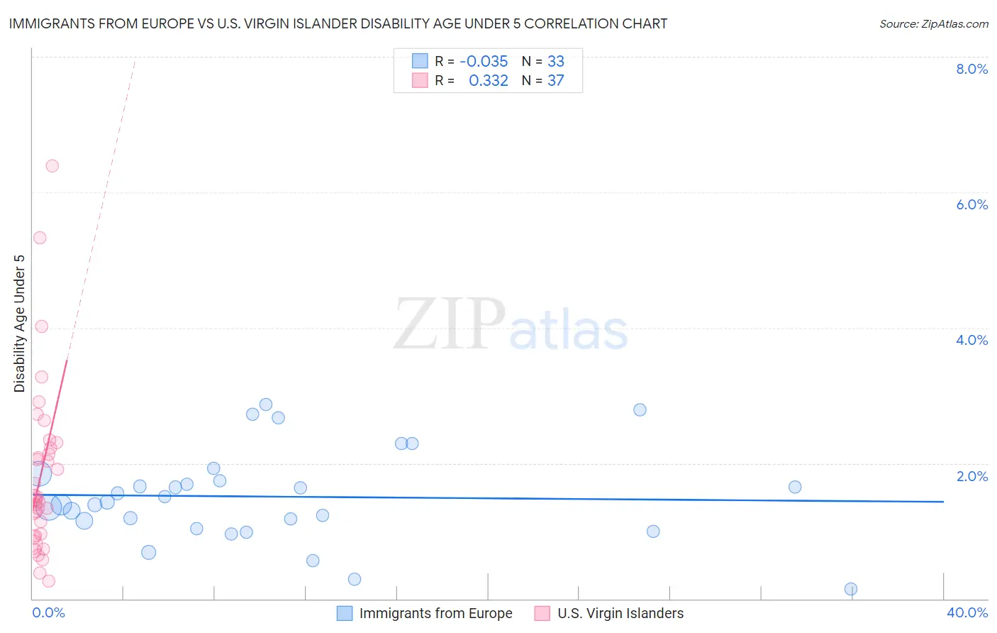 Immigrants from Europe vs U.S. Virgin Islander Disability Age Under 5