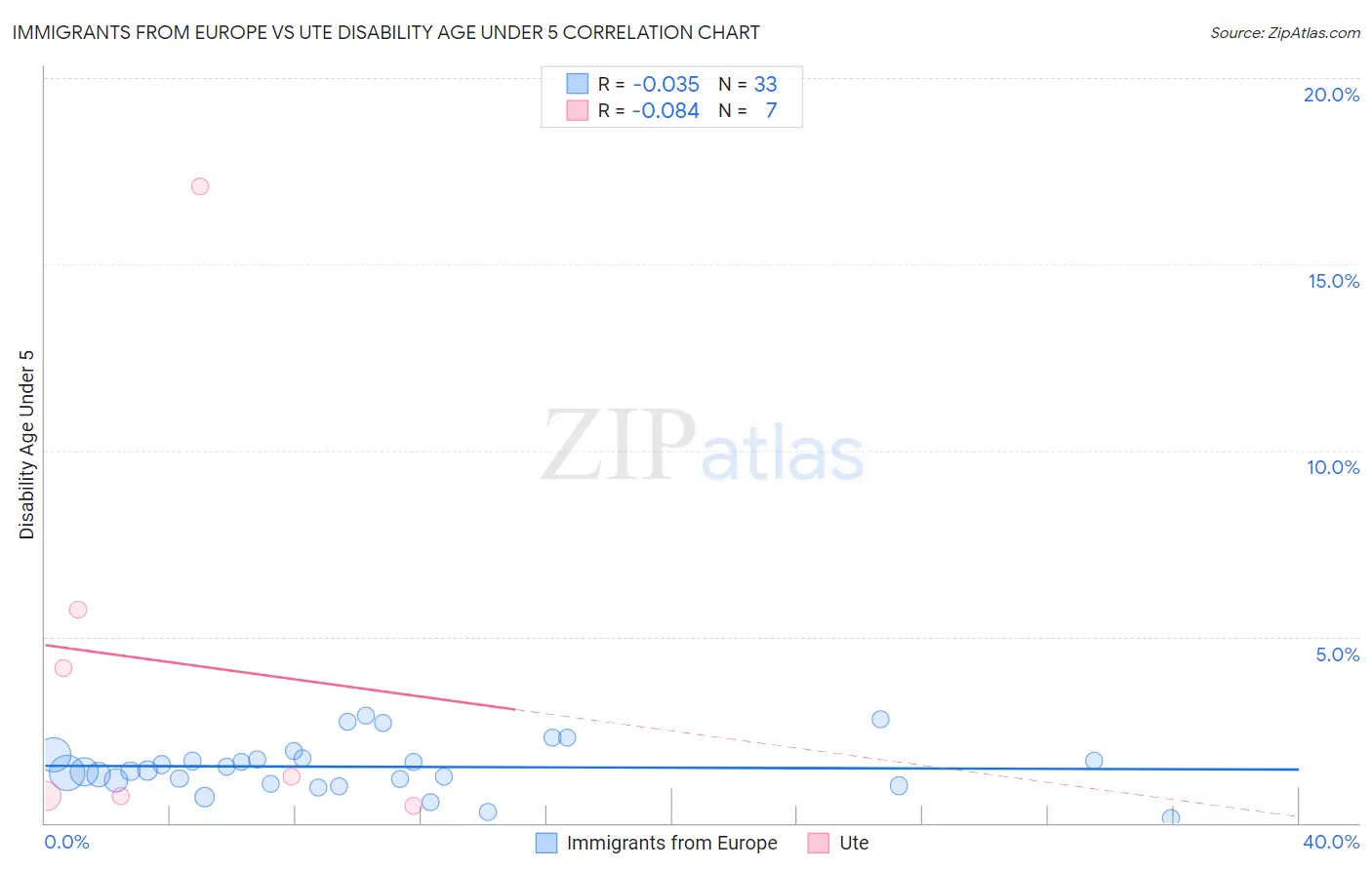 Immigrants from Europe vs Ute Disability Age Under 5