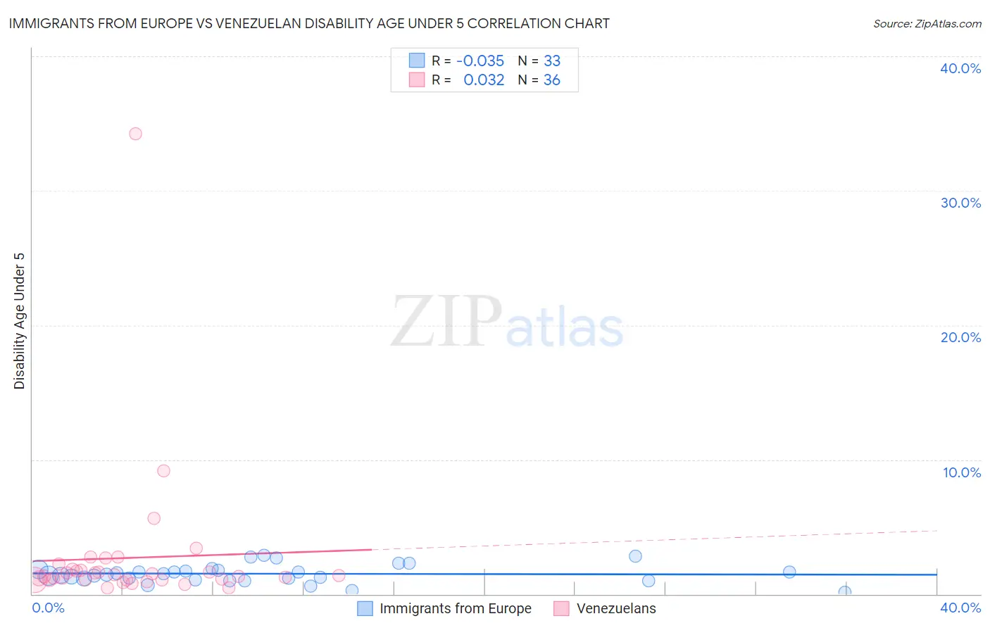 Immigrants from Europe vs Venezuelan Disability Age Under 5