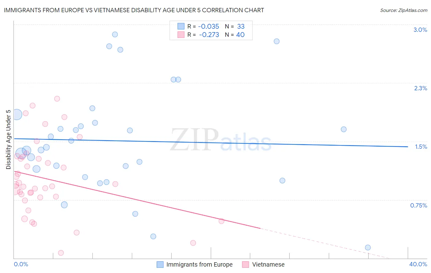 Immigrants from Europe vs Vietnamese Disability Age Under 5