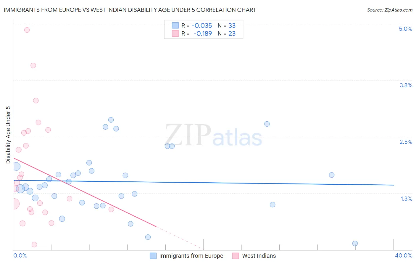 Immigrants from Europe vs West Indian Disability Age Under 5