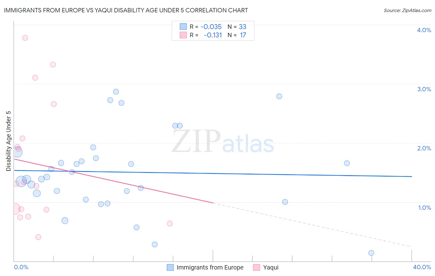 Immigrants from Europe vs Yaqui Disability Age Under 5