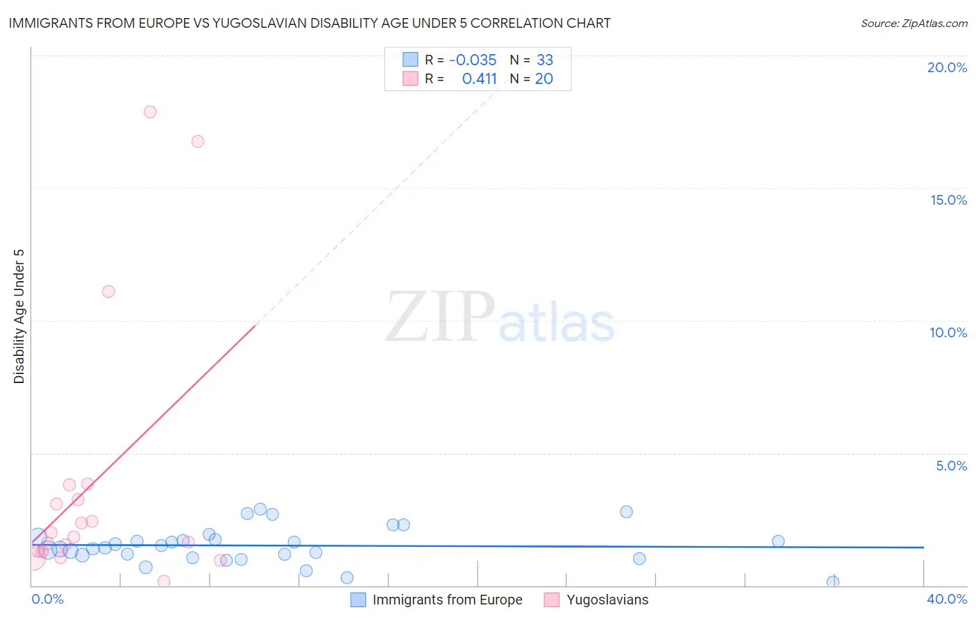 Immigrants from Europe vs Yugoslavian Disability Age Under 5