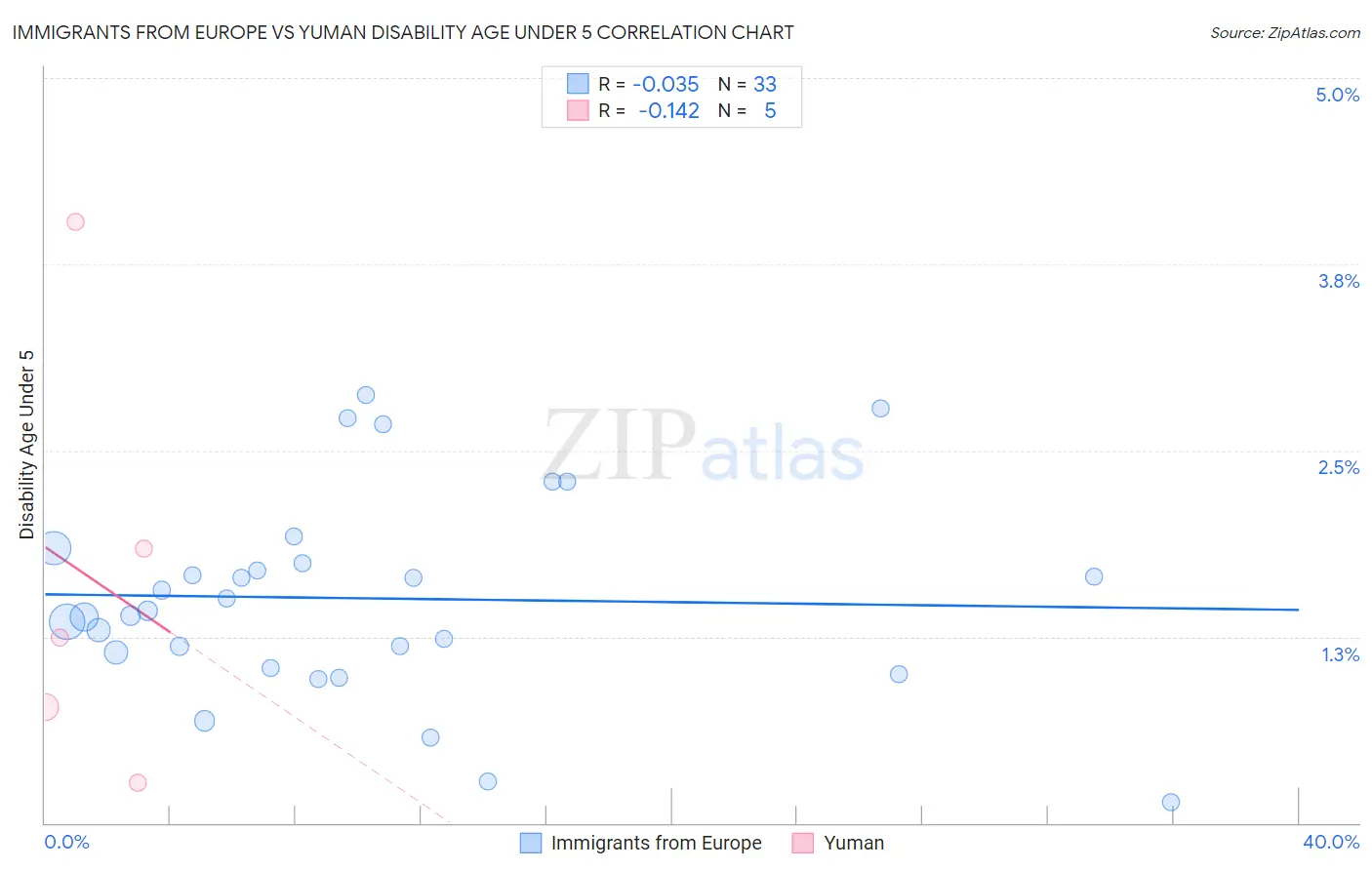 Immigrants from Europe vs Yuman Disability Age Under 5