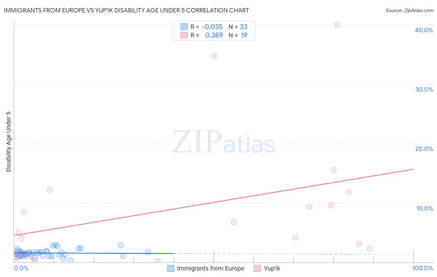 Immigrants from Europe vs Yup'ik Disability Age Under 5