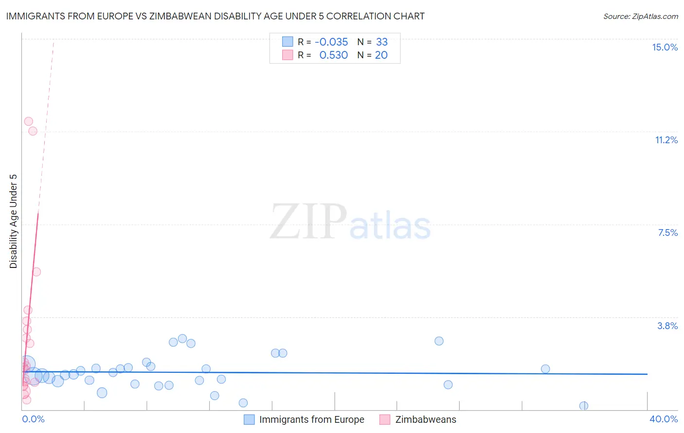 Immigrants from Europe vs Zimbabwean Disability Age Under 5