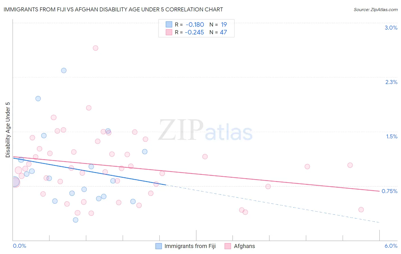 Immigrants from Fiji vs Afghan Disability Age Under 5