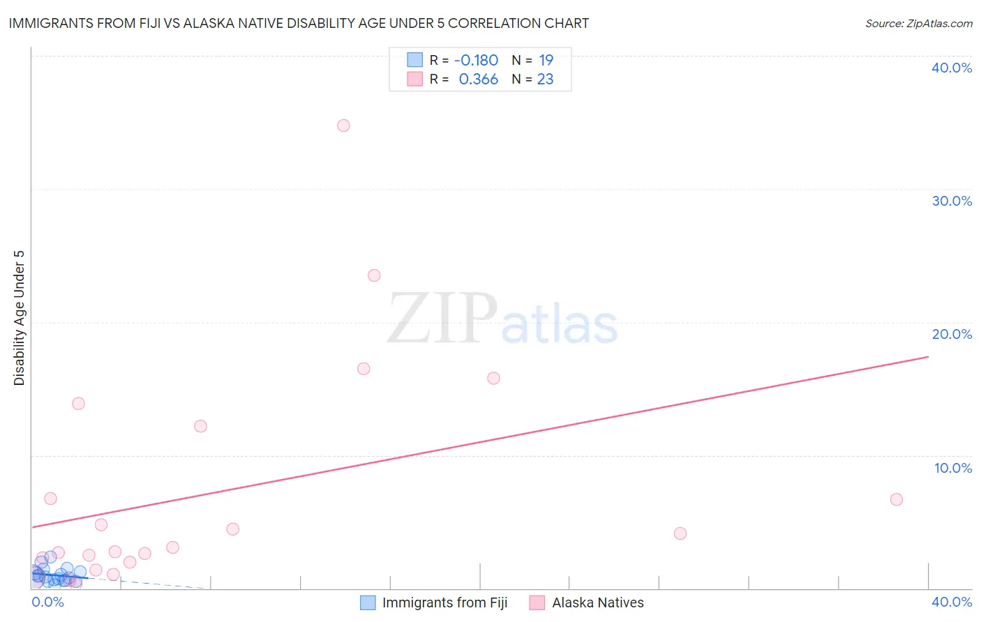 Immigrants from Fiji vs Alaska Native Disability Age Under 5