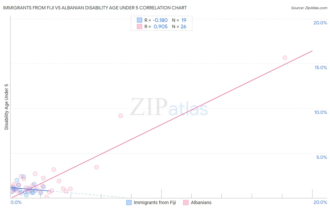 Immigrants from Fiji vs Albanian Disability Age Under 5