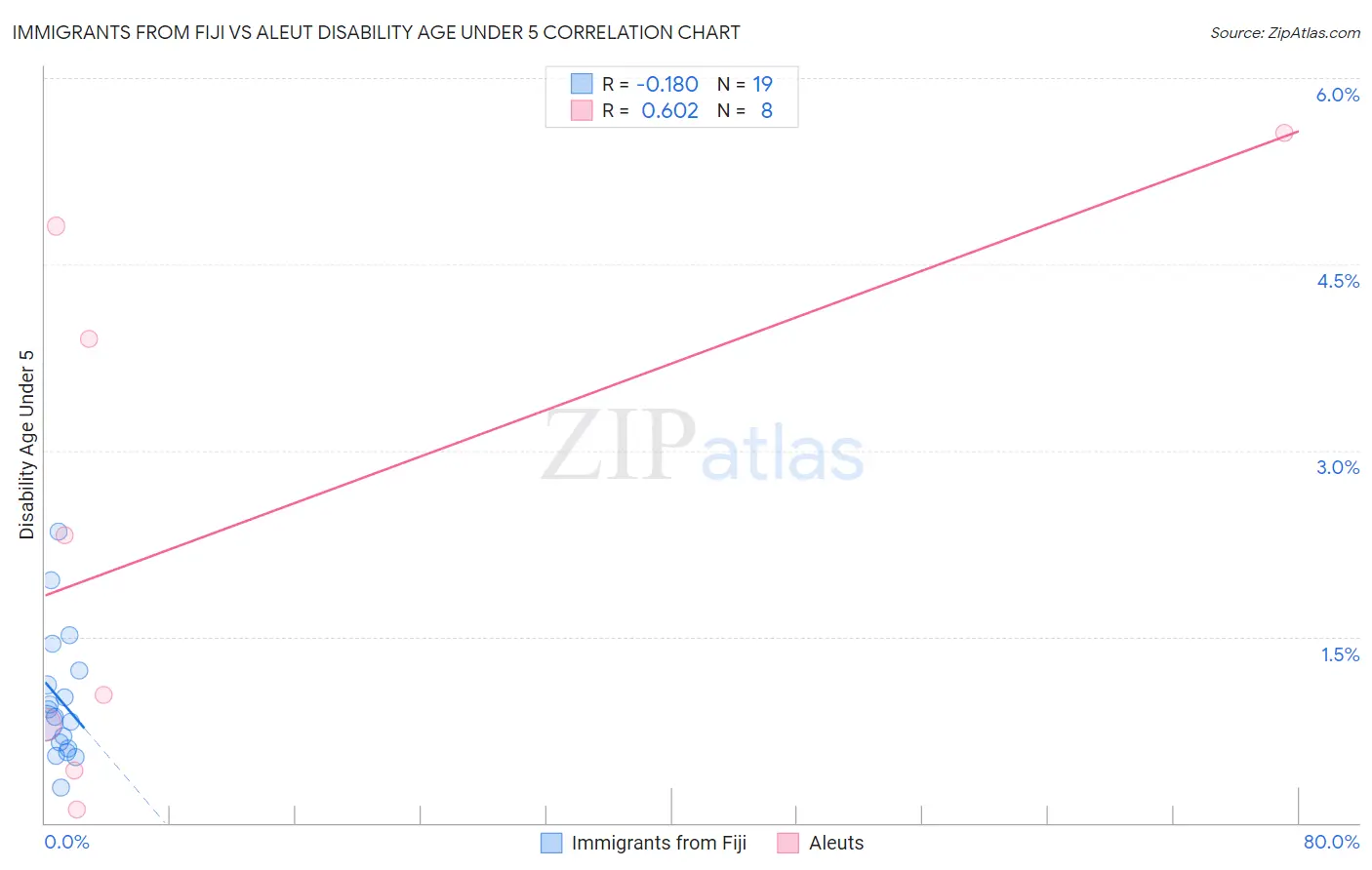 Immigrants from Fiji vs Aleut Disability Age Under 5