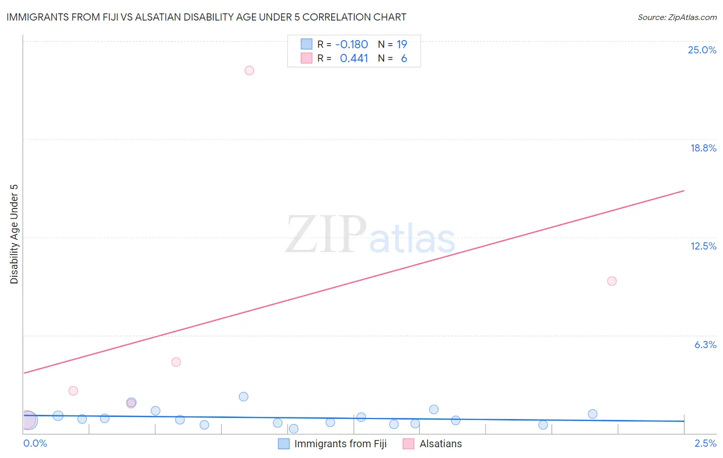 Immigrants from Fiji vs Alsatian Disability Age Under 5