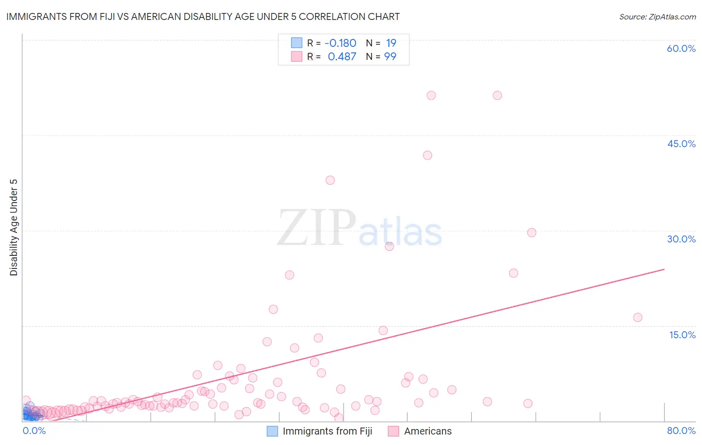 Immigrants from Fiji vs American Disability Age Under 5