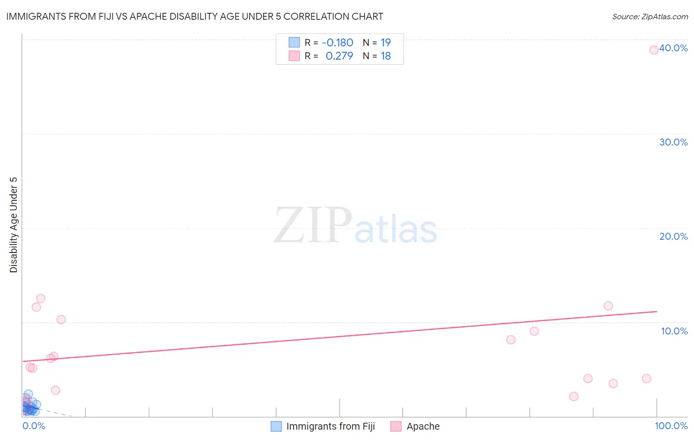 Immigrants from Fiji vs Apache Disability Age Under 5