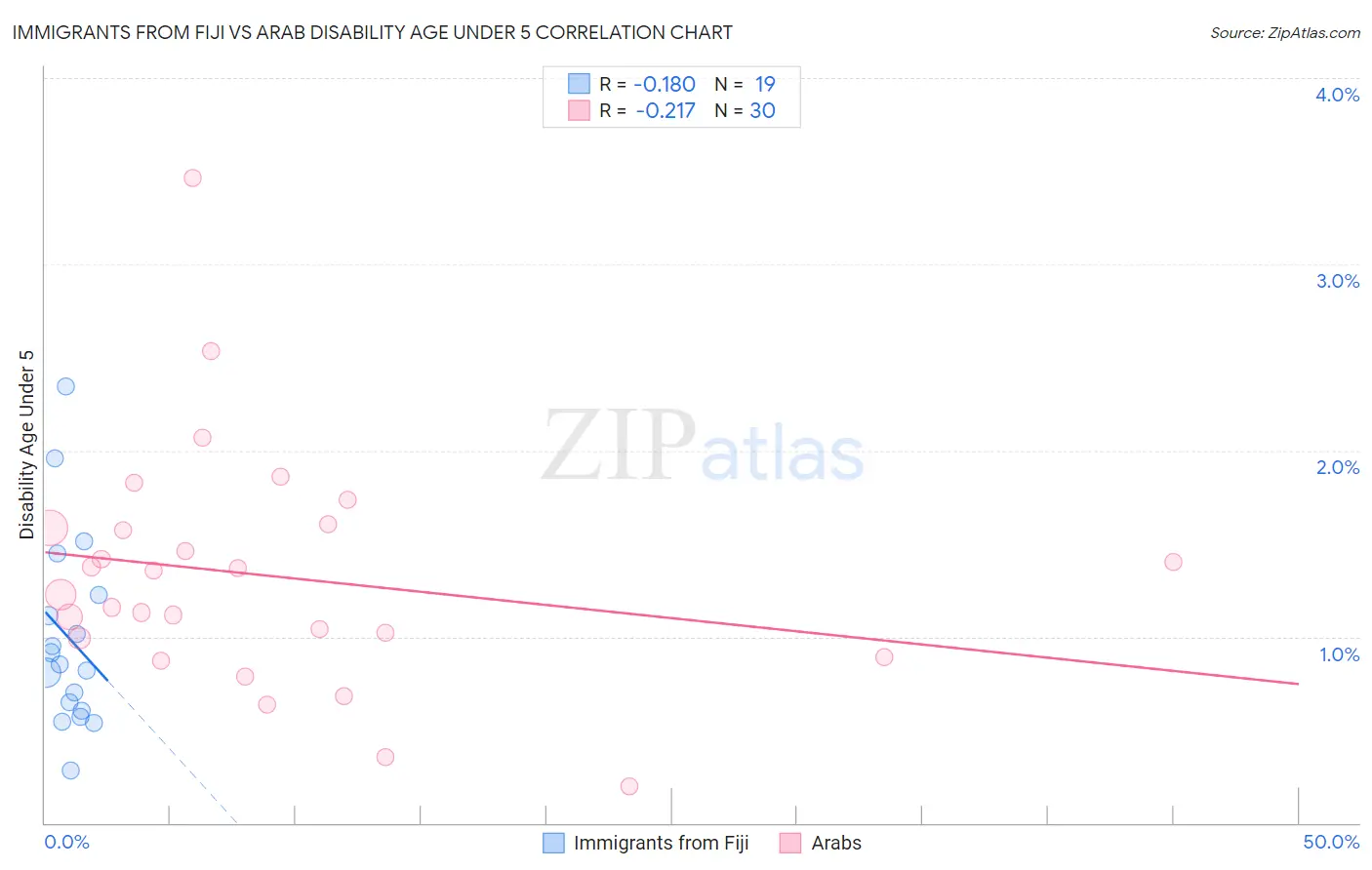 Immigrants from Fiji vs Arab Disability Age Under 5