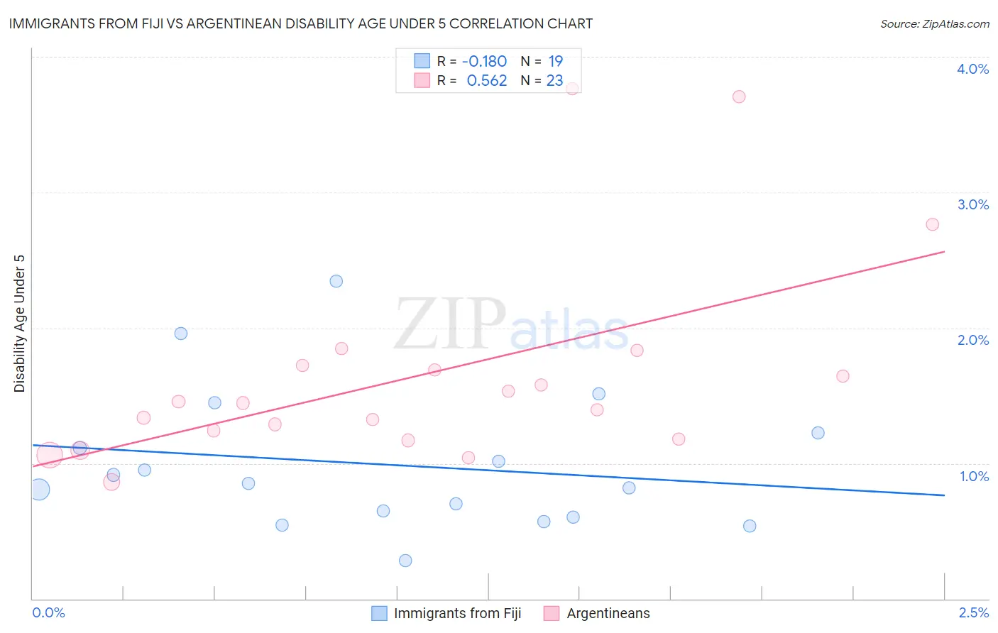 Immigrants from Fiji vs Argentinean Disability Age Under 5
