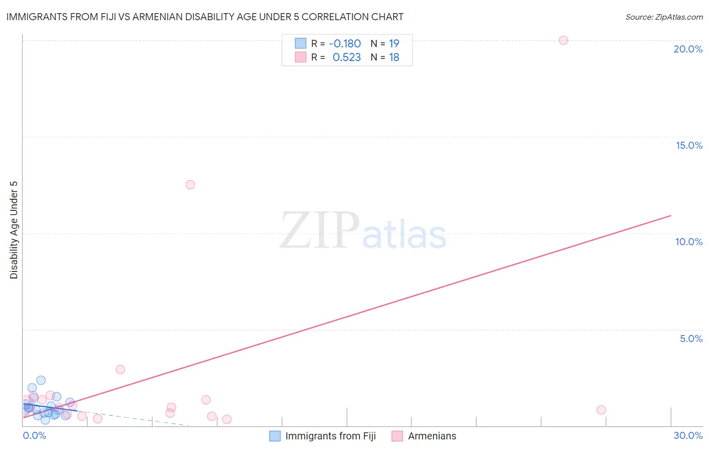 Immigrants from Fiji vs Armenian Disability Age Under 5