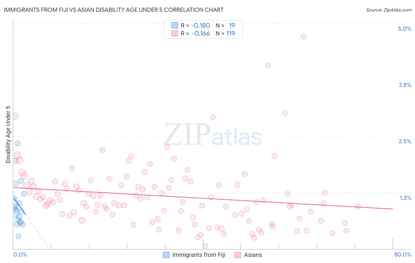 Immigrants from Fiji vs Asian Disability Age Under 5