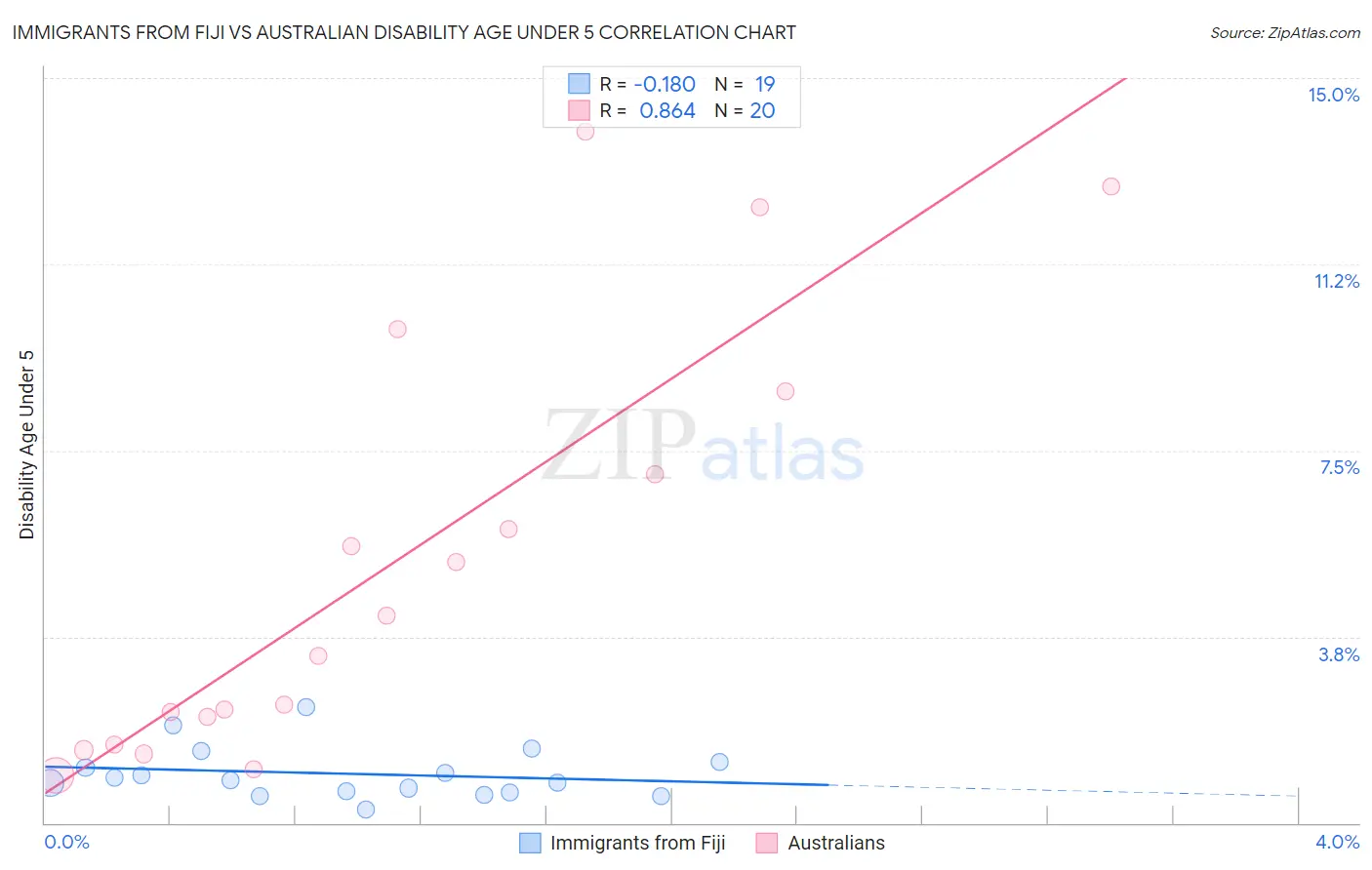Immigrants from Fiji vs Australian Disability Age Under 5